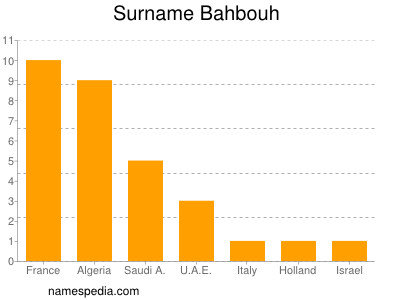 Surname Bahbouh