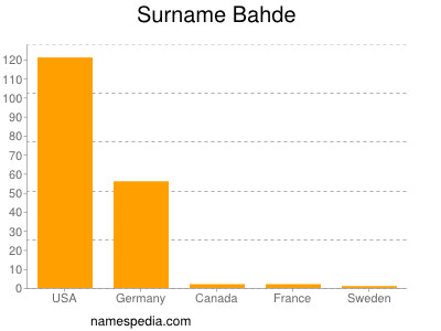 Surname Bahde