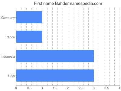 Given name Bahder