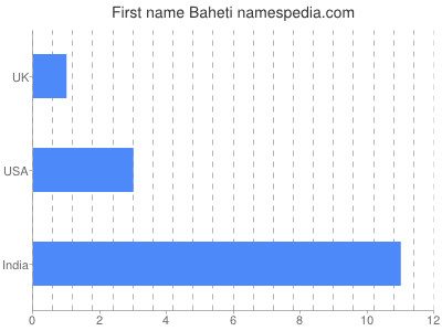 Vornamen Baheti