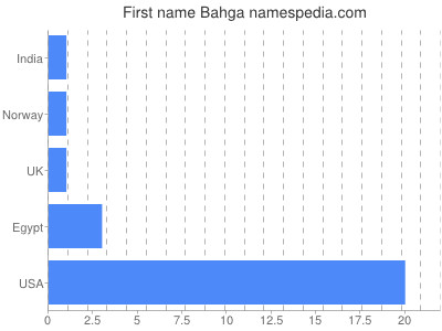 Given name Bahga