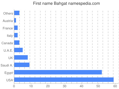 Given name Bahgat