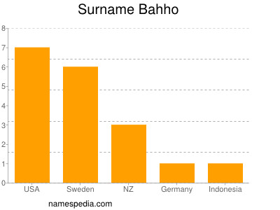 Surname Bahho