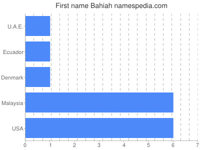 Given name Bahiah