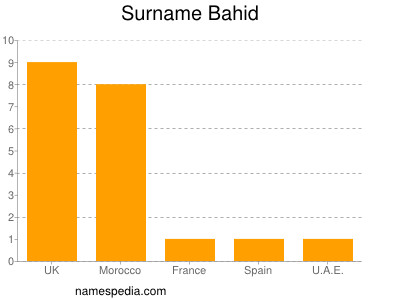 Familiennamen Bahid