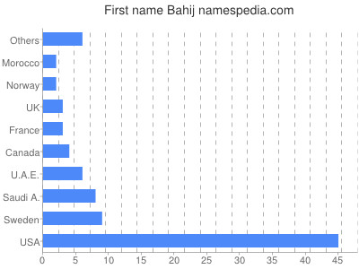 Given name Bahij