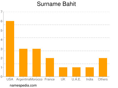 Surname Bahit