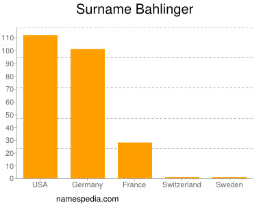 Surname Bahlinger