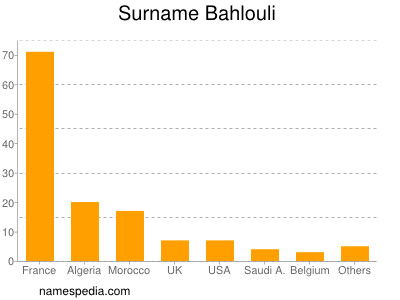 Surname Bahlouli