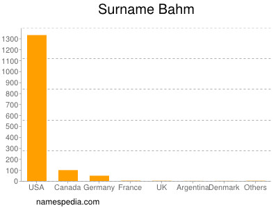 Surname Bahm