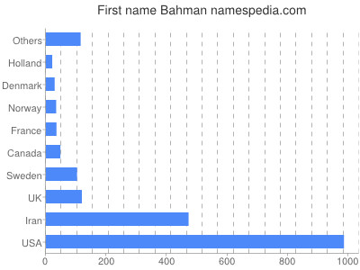 Given name Bahman