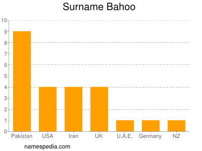 Surname Bahoo