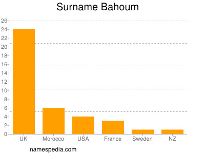 Surname Bahoum