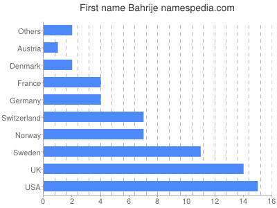 Given name Bahrije