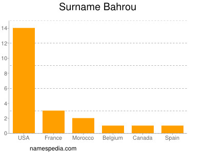 Familiennamen Bahrou