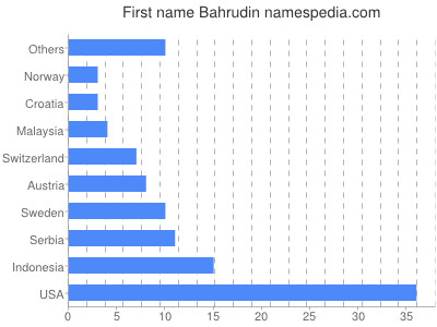 Vornamen Bahrudin