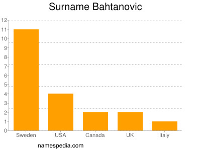 Surname Bahtanovic