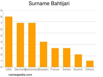 Surname Bahtijari