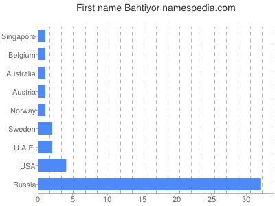 Given name Bahtiyor