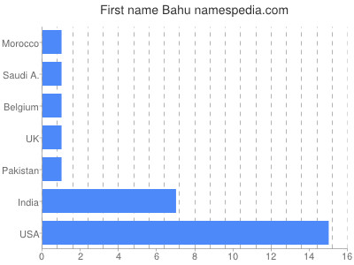 Given name Bahu