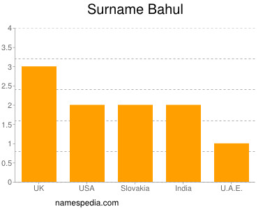 Surname Bahul