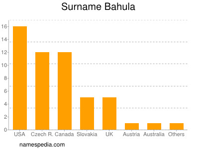 Surname Bahula