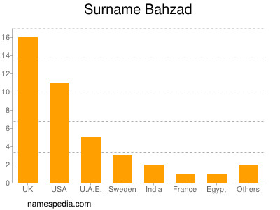 Surname Bahzad
