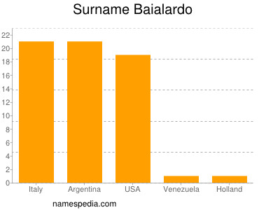 Surname Baialardo