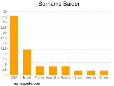 Surname Baider