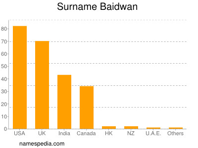 Surname Baidwan