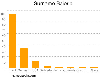 Surname Baierle