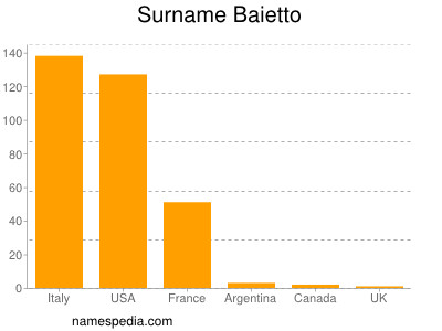Surname Baietto