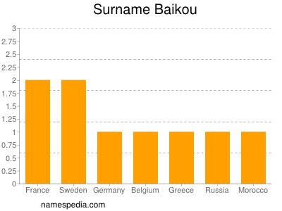 Surname Baikou