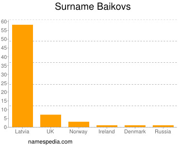 nom Baikovs