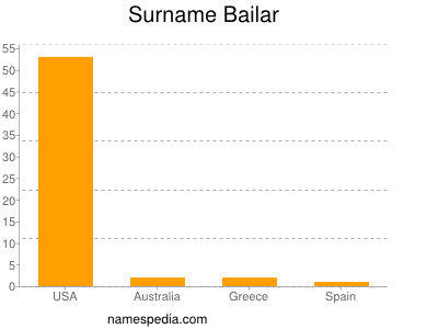 Surname Bailar