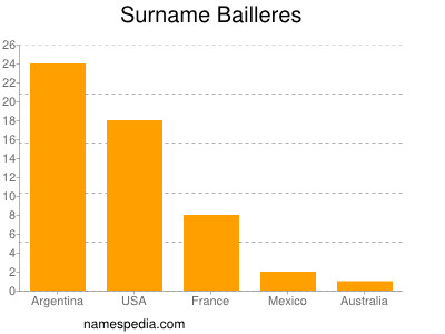 Surname Bailleres
