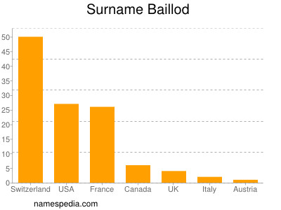 Surname Baillod