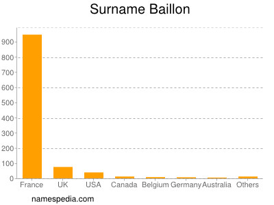 Surname Baillon