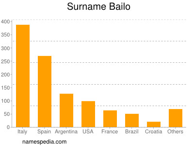 Surname Bailo