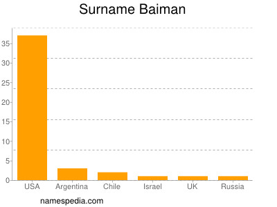 Surname Baiman