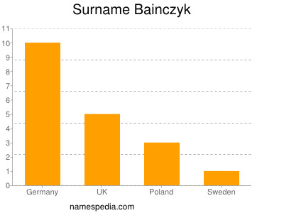 Surname Bainczyk