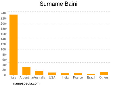 Surname Baini
