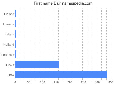 Given name Bair