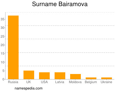 Surname Bairamova