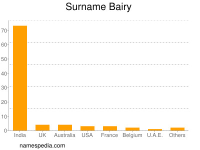 Surname Bairy