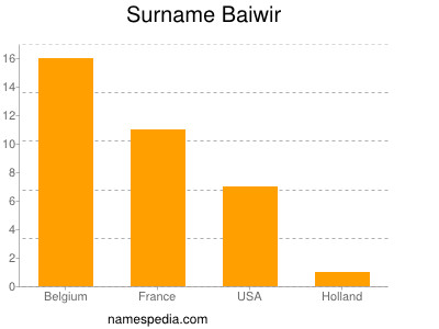 Familiennamen Baiwir