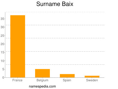 Surname Baix