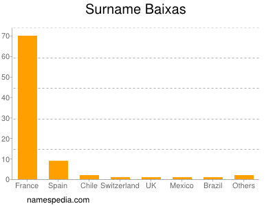 Surname Baixas