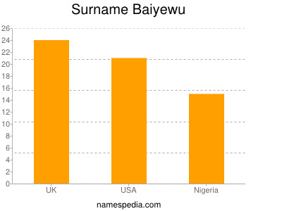 Surname Baiyewu