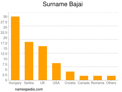 Surname Bajai